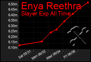 Total Graph of Enya Reethra