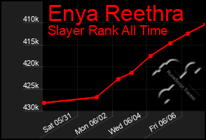 Total Graph of Enya Reethra