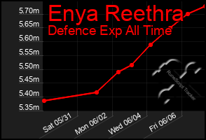 Total Graph of Enya Reethra