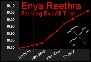 Total Graph of Enya Reethra