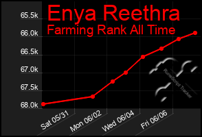 Total Graph of Enya Reethra