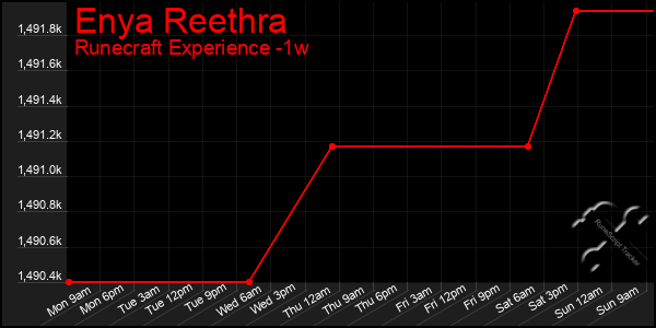 Last 7 Days Graph of Enya Reethra