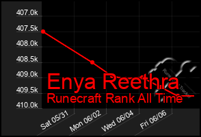 Total Graph of Enya Reethra