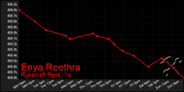 Last 7 Days Graph of Enya Reethra