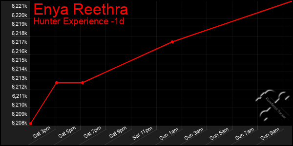 Last 24 Hours Graph of Enya Reethra