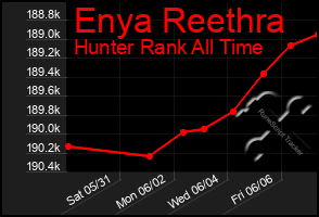 Total Graph of Enya Reethra