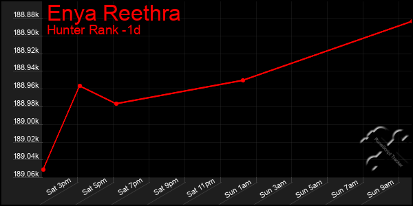 Last 24 Hours Graph of Enya Reethra
