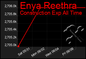 Total Graph of Enya Reethra