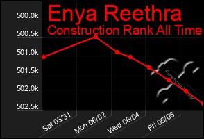 Total Graph of Enya Reethra