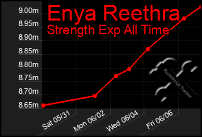 Total Graph of Enya Reethra