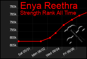 Total Graph of Enya Reethra
