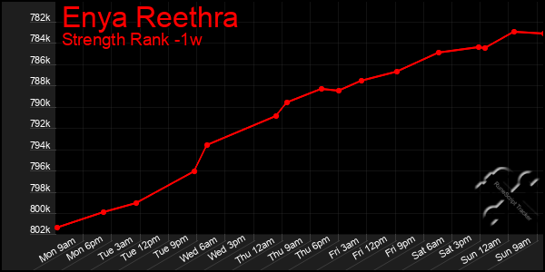 Last 7 Days Graph of Enya Reethra