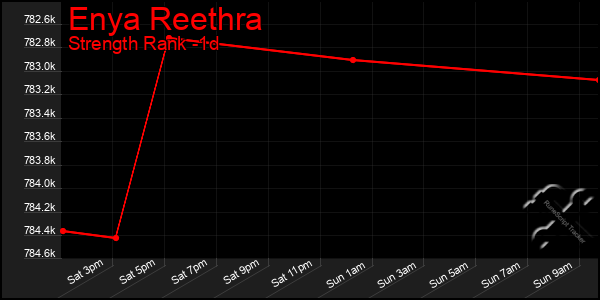 Last 24 Hours Graph of Enya Reethra
