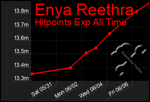 Total Graph of Enya Reethra
