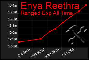 Total Graph of Enya Reethra