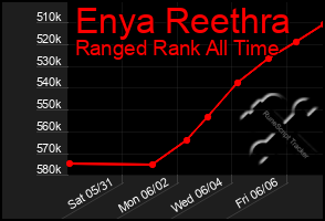 Total Graph of Enya Reethra
