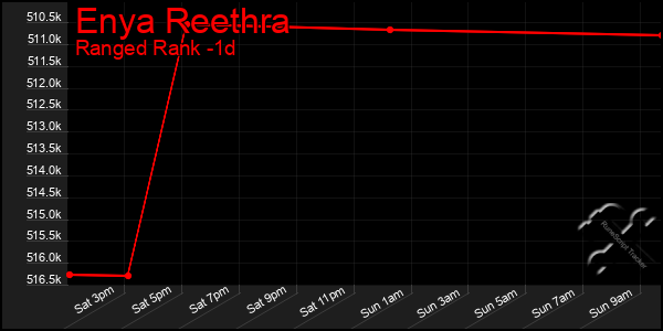 Last 24 Hours Graph of Enya Reethra