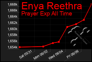 Total Graph of Enya Reethra