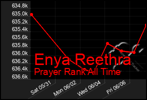 Total Graph of Enya Reethra