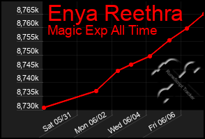 Total Graph of Enya Reethra