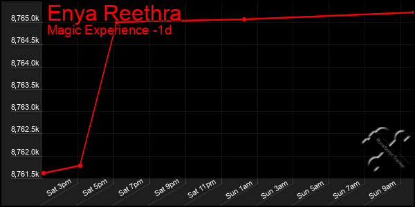 Last 24 Hours Graph of Enya Reethra