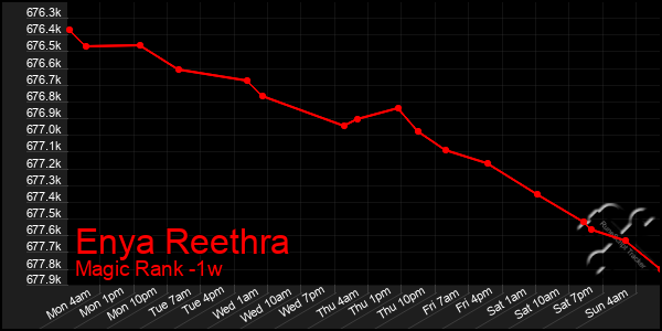Last 7 Days Graph of Enya Reethra
