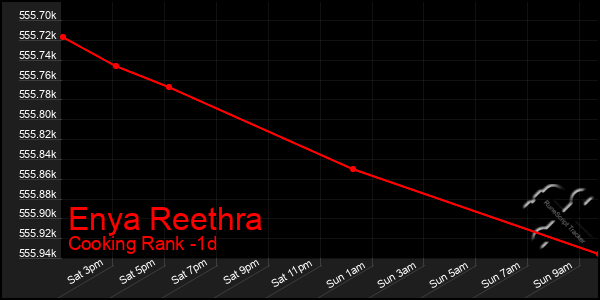 Last 24 Hours Graph of Enya Reethra
