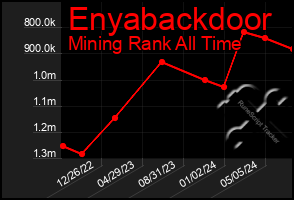 Total Graph of Enyabackdoor