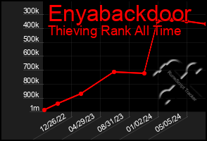 Total Graph of Enyabackdoor