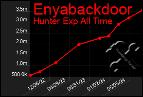 Total Graph of Enyabackdoor