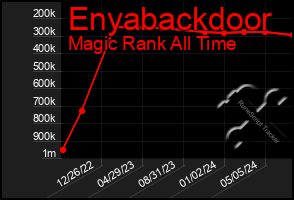 Total Graph of Enyabackdoor