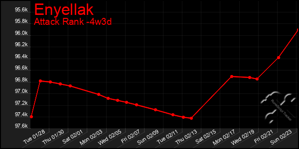 Last 31 Days Graph of Enyellak