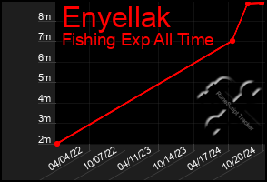 Total Graph of Enyellak