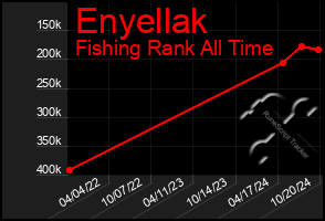 Total Graph of Enyellak