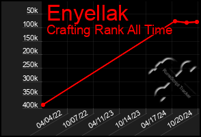 Total Graph of Enyellak