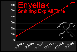 Total Graph of Enyellak