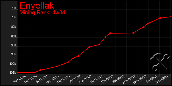 Last 31 Days Graph of Enyellak