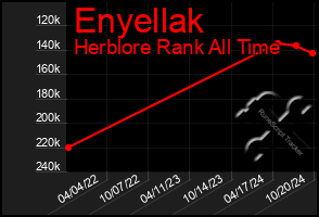 Total Graph of Enyellak