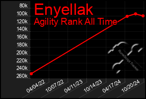 Total Graph of Enyellak