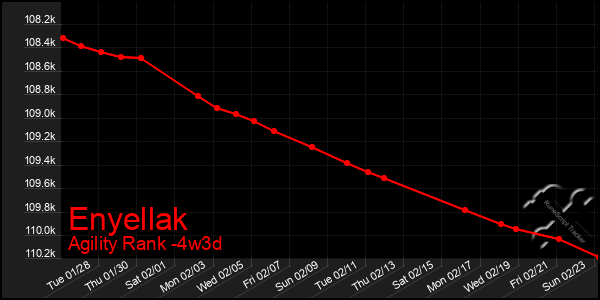 Last 31 Days Graph of Enyellak