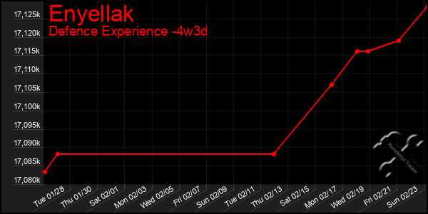 Last 31 Days Graph of Enyellak