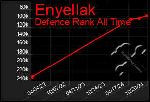 Total Graph of Enyellak