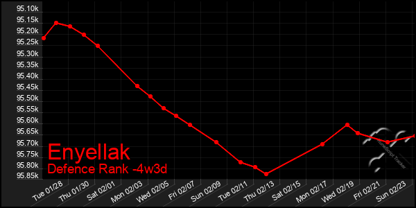 Last 31 Days Graph of Enyellak