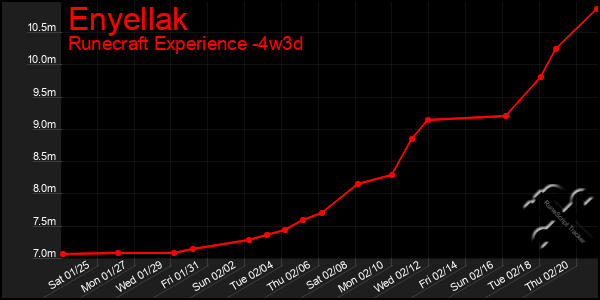 Last 31 Days Graph of Enyellak