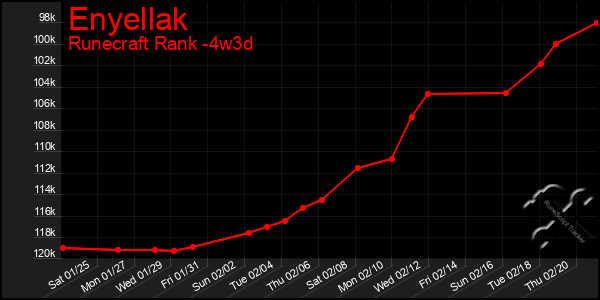 Last 31 Days Graph of Enyellak