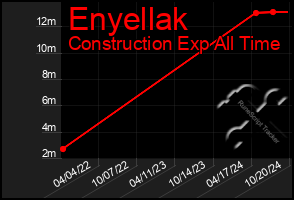 Total Graph of Enyellak