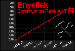 Total Graph of Enyellak