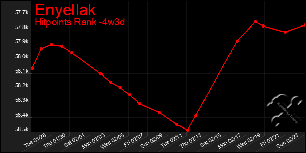 Last 31 Days Graph of Enyellak