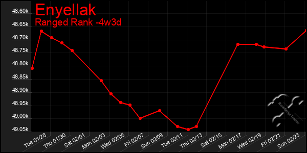 Last 31 Days Graph of Enyellak