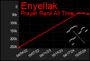 Total Graph of Enyellak